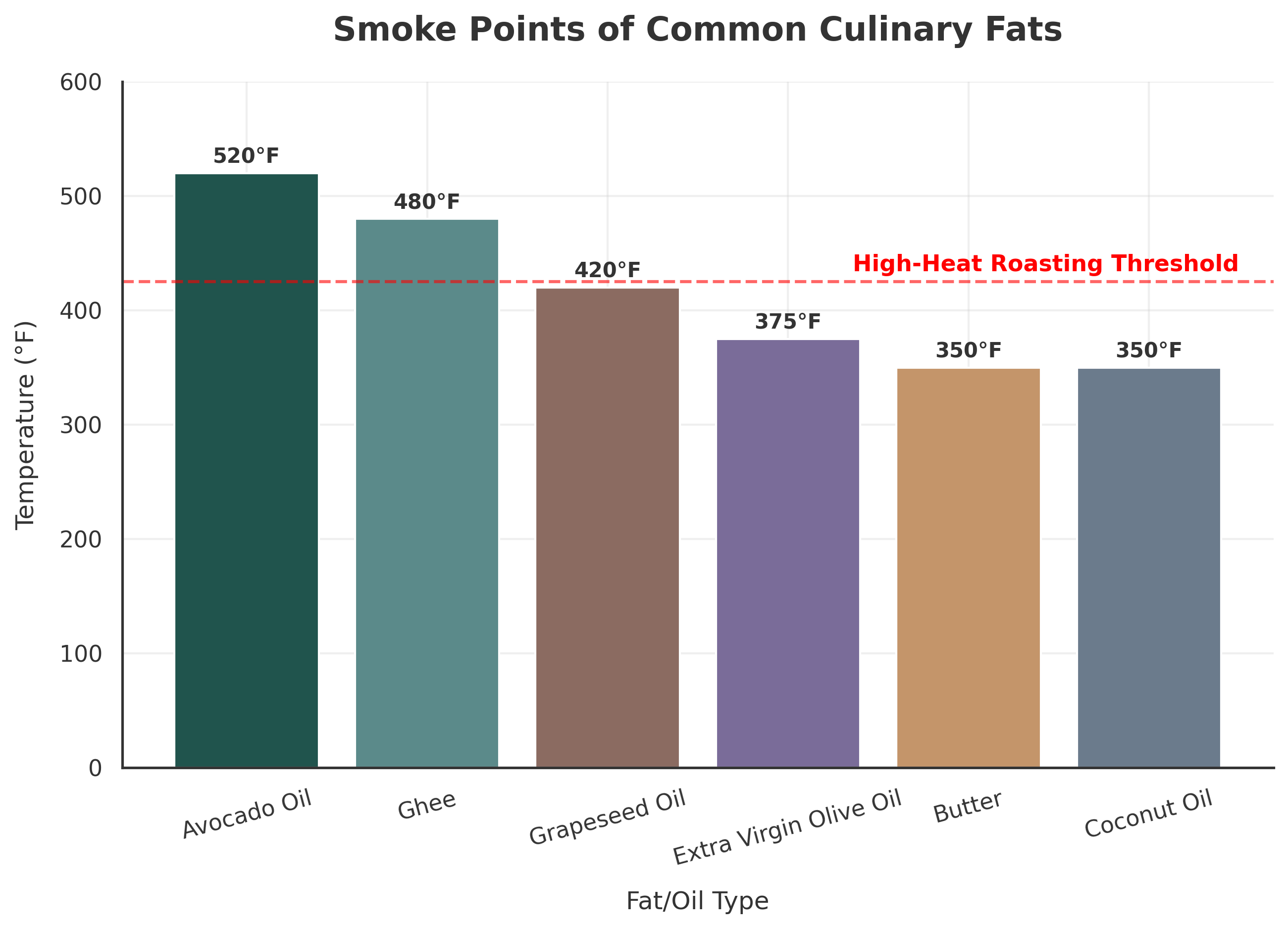 fig 2: Comparison of Smoke Points for Common Culinary Fats