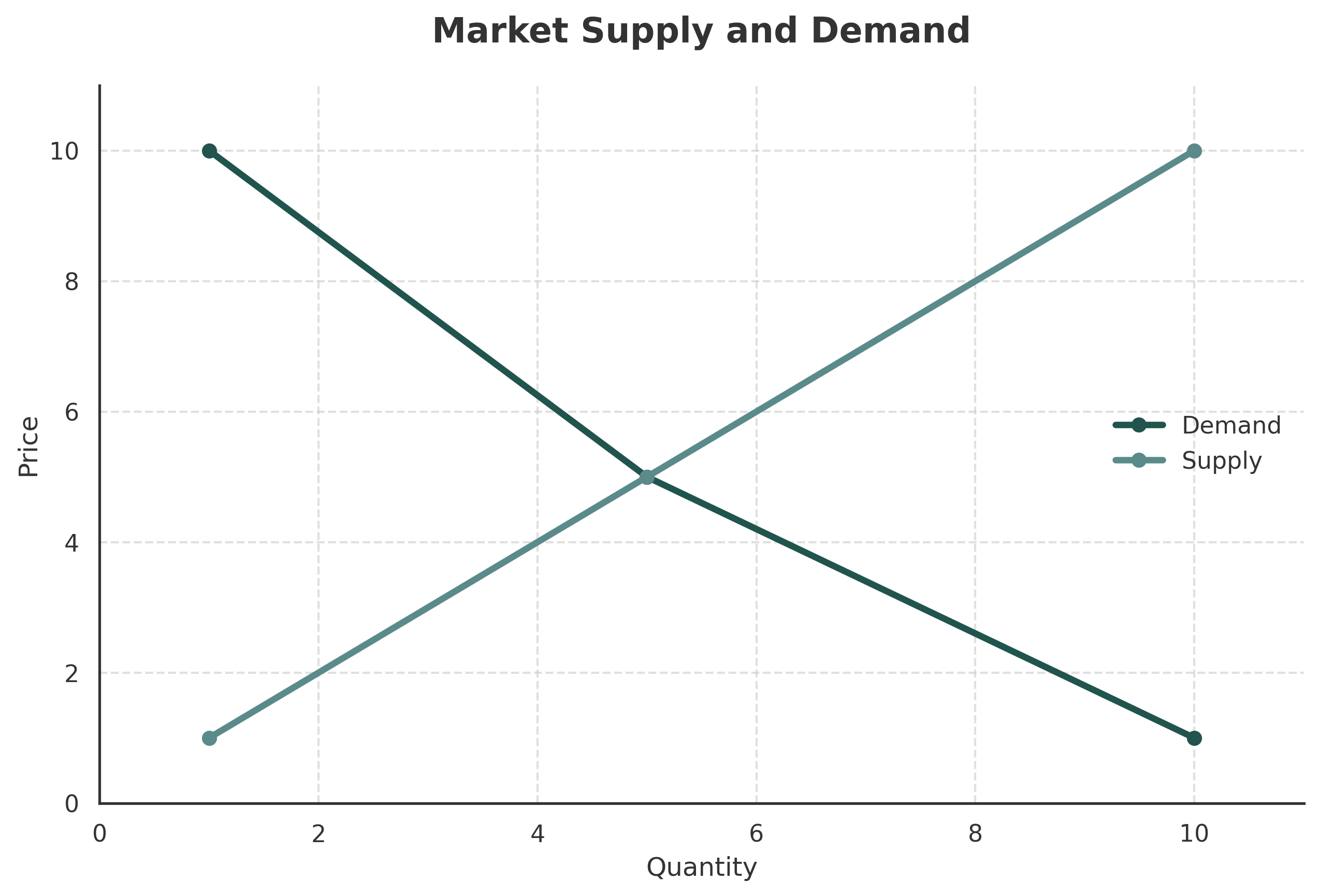 fig 1: Market Supply and Demand chart showing intersection of Supply and Demand lines