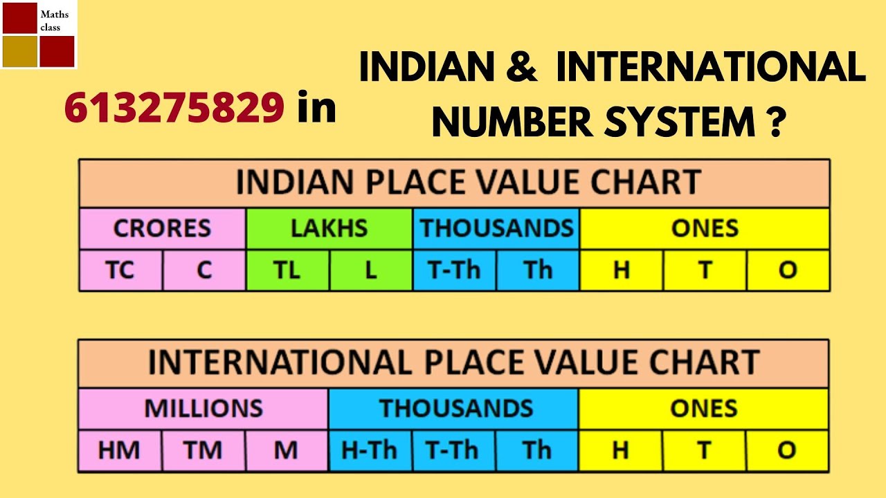 Place Value Chart