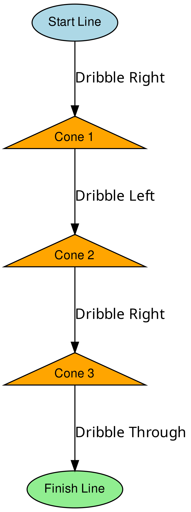 fig 2: Schema base per lo slalom nel dribbling