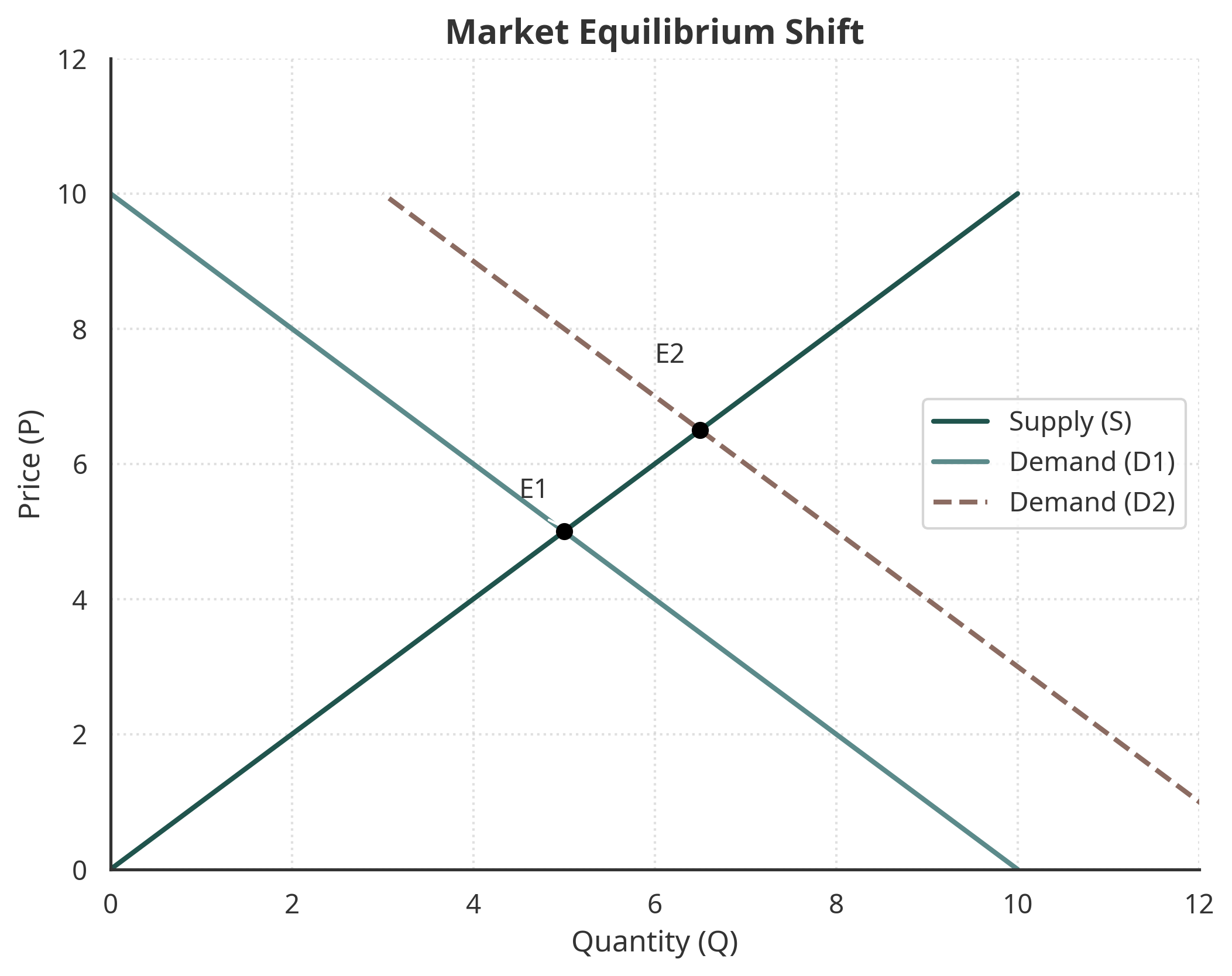 fig 1: Market Equilibrium Shift