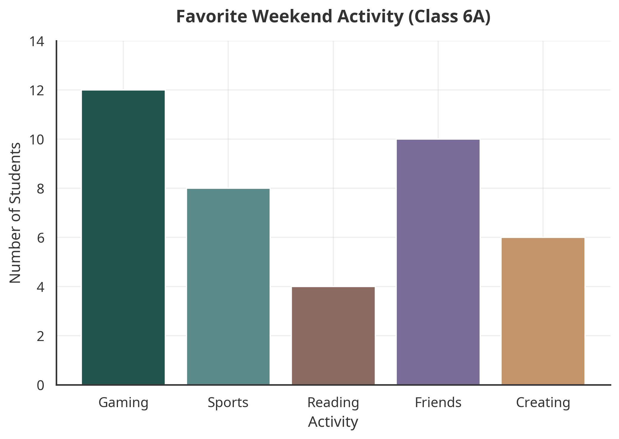 Figure 1: Favorite Weekend Activity Survey Results