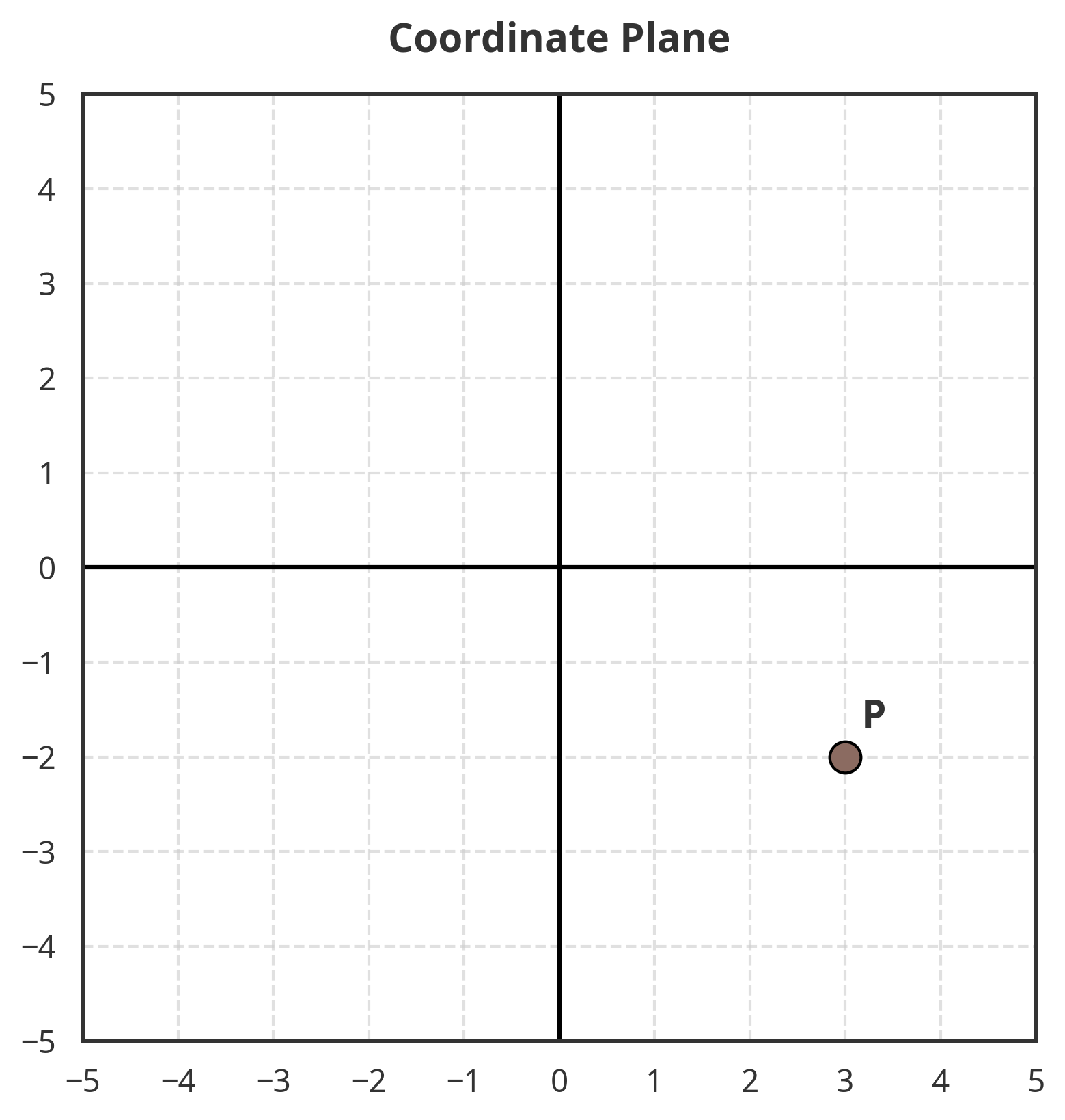 Figure 1: A coordinate plane showing Point P in the fourth quadrant.