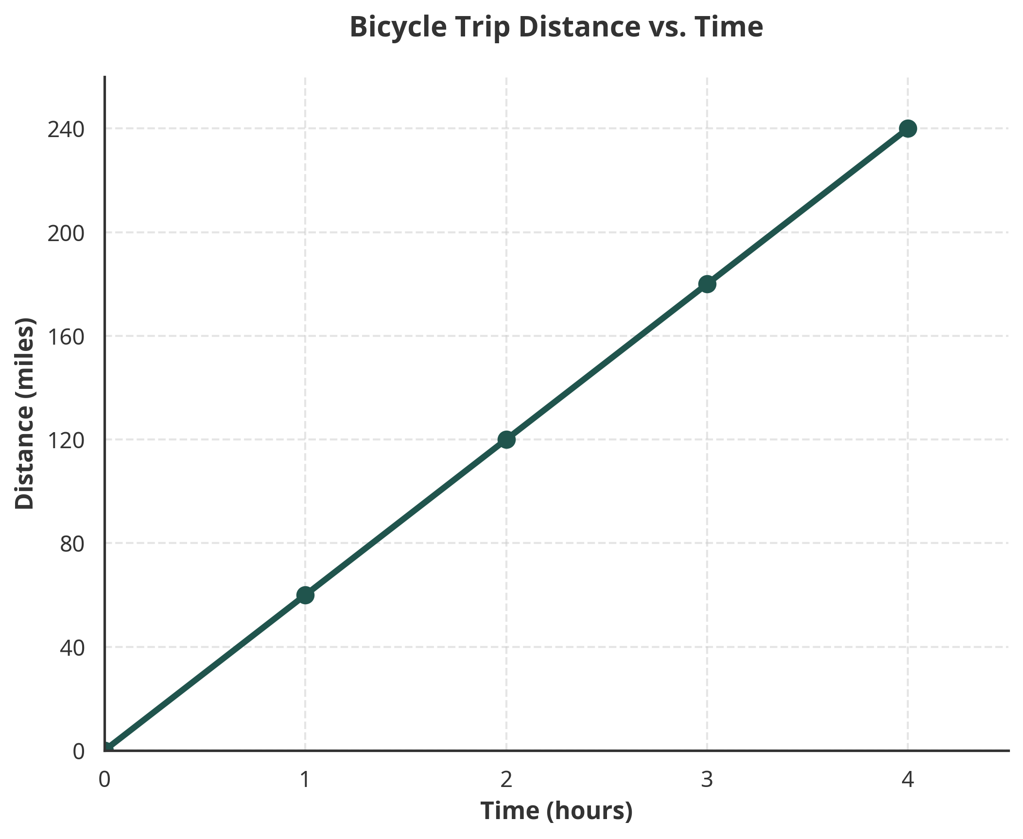 Figure 2: A line graph representing distance in miles over time in hours.