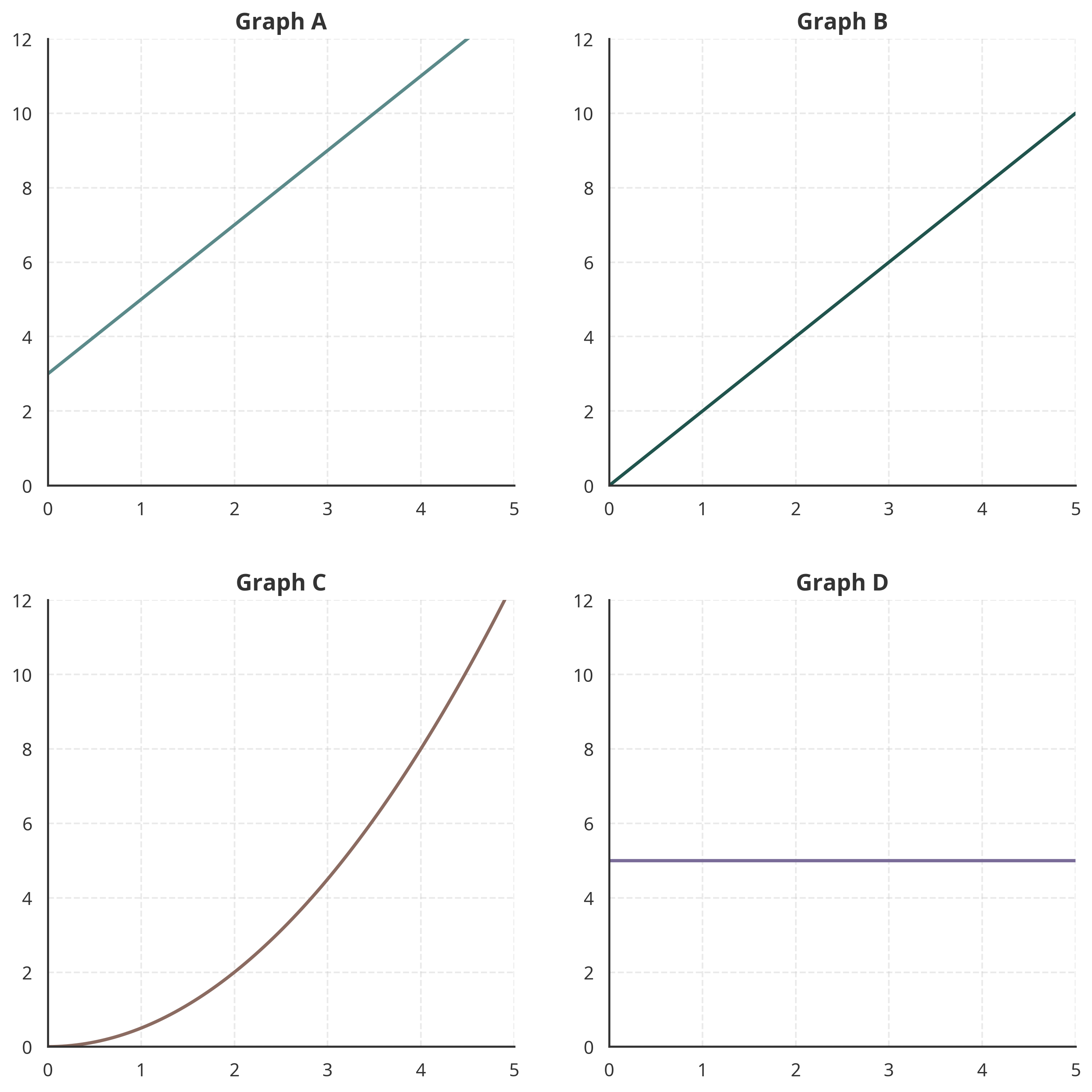 Figure 3: Four distinct graphs labeled A, B, C, and D.