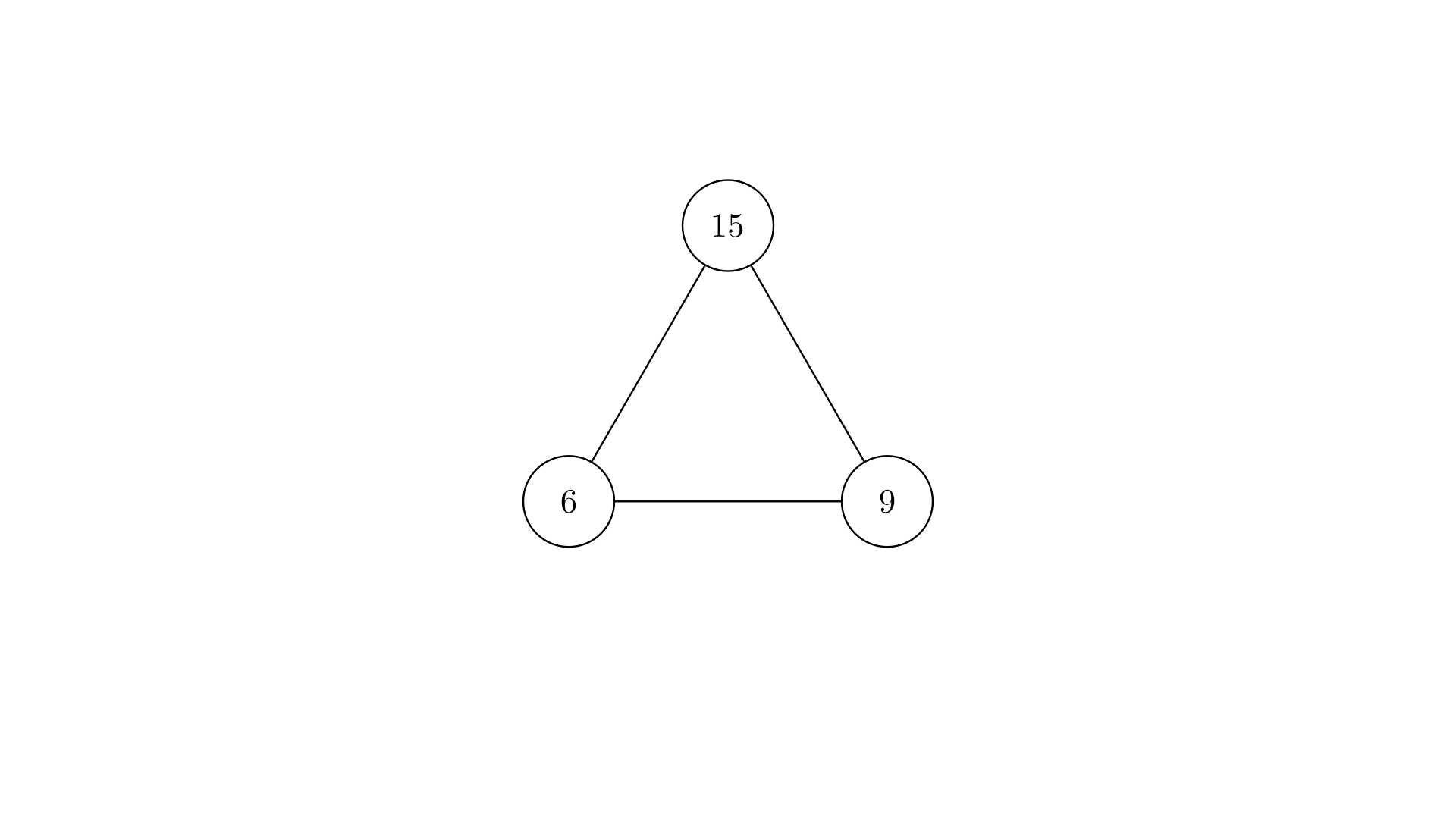 fig 3: Fact Family Triangle with 15, 6, and 9