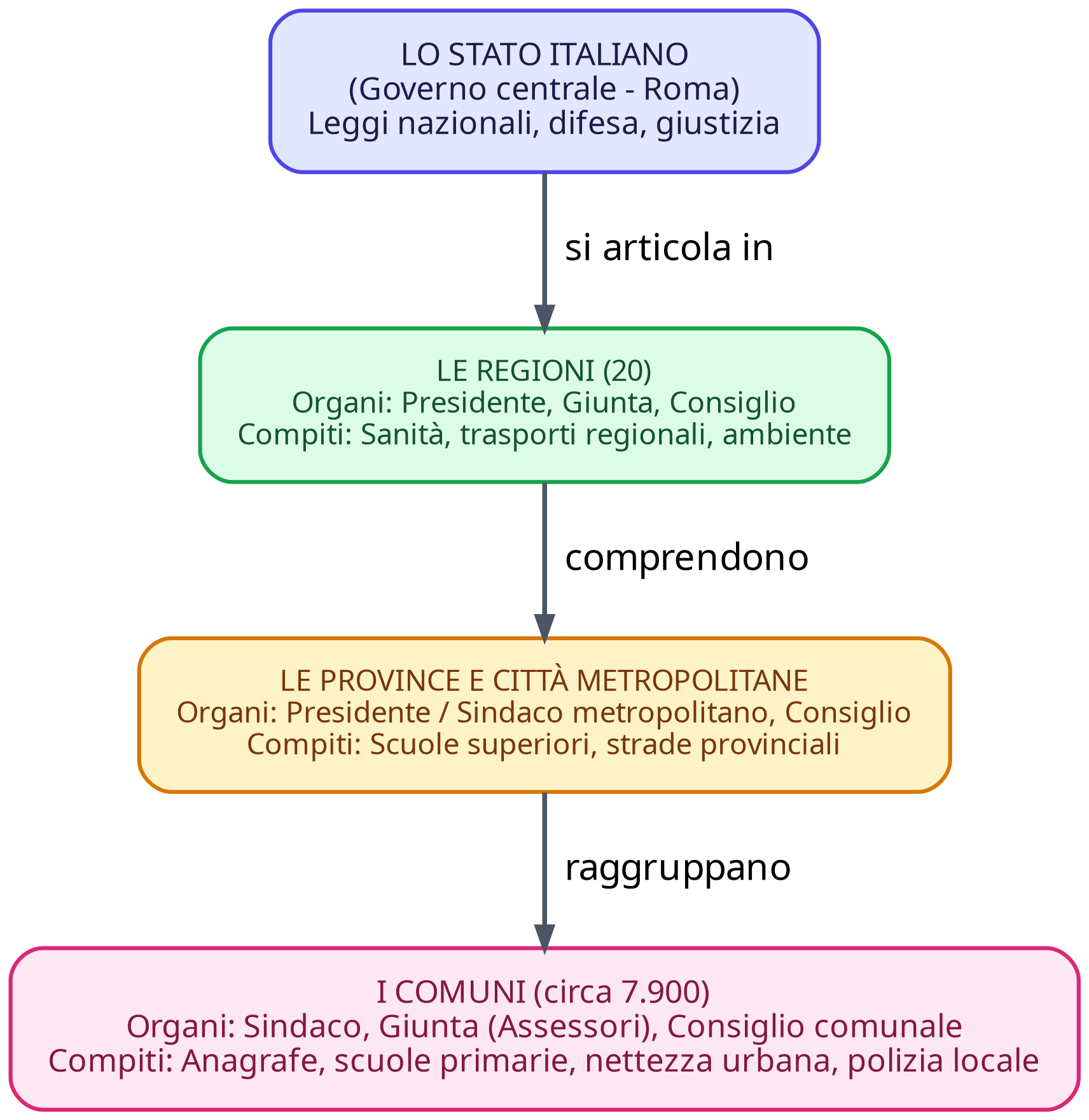 Figura 1: Schema dell'organizzazione territoriale della Repubblica Italiana e dei principali enti locali