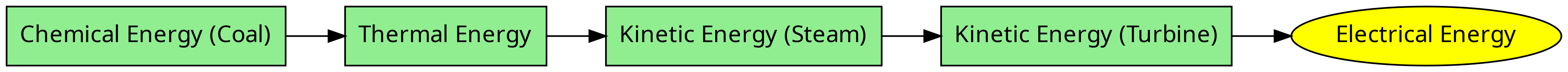 fig 5: Energy Transformation Flow in a Thermal Power Plant