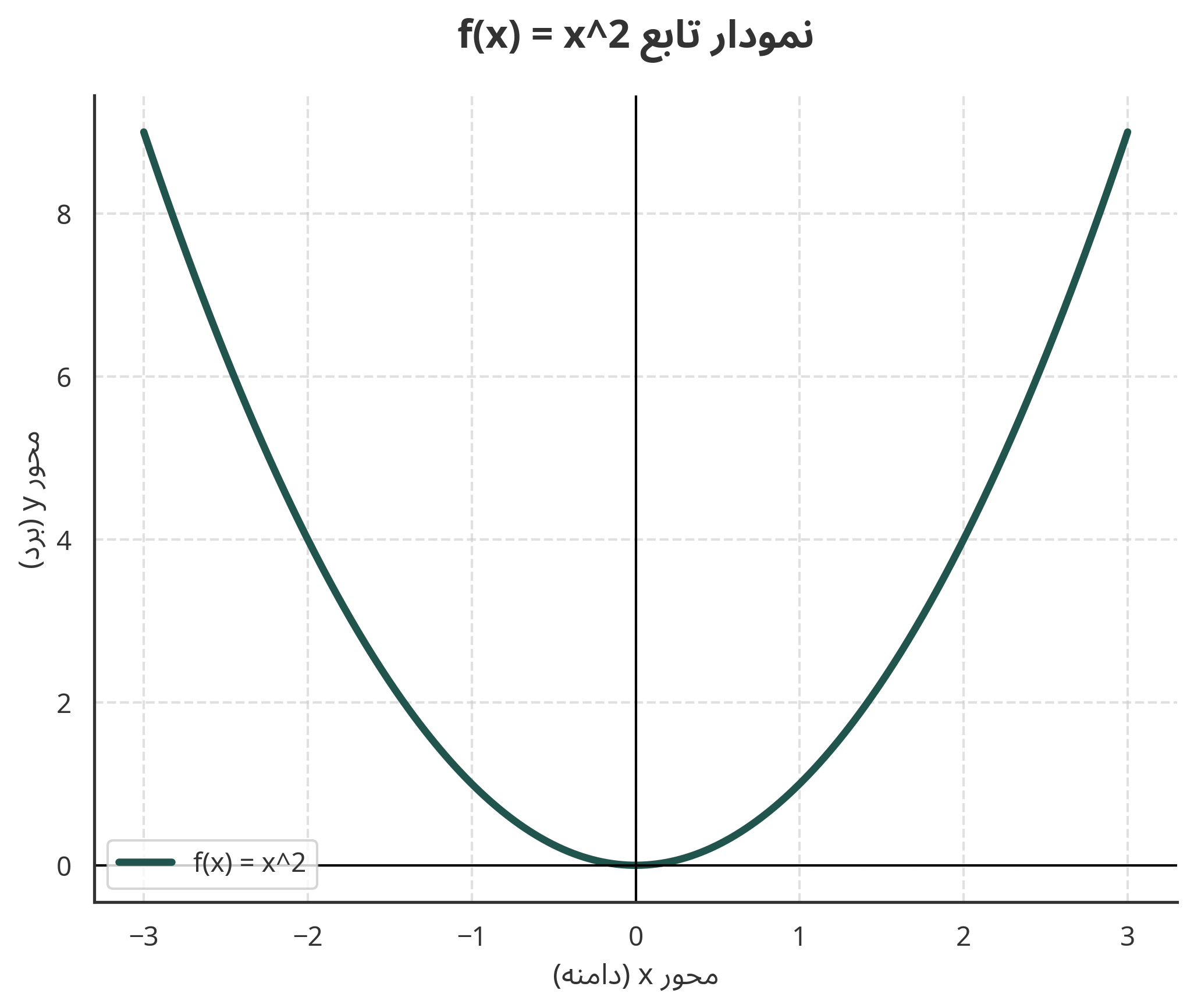 شکل ۲: نمودار تابع f(x) = x^2 بر روی دستگاه مختصات