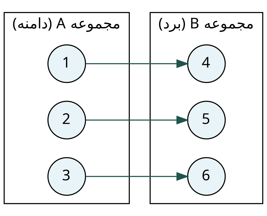 شکل ۱: نمودار پیکانی که یک تابع ساده را نشان میدهد