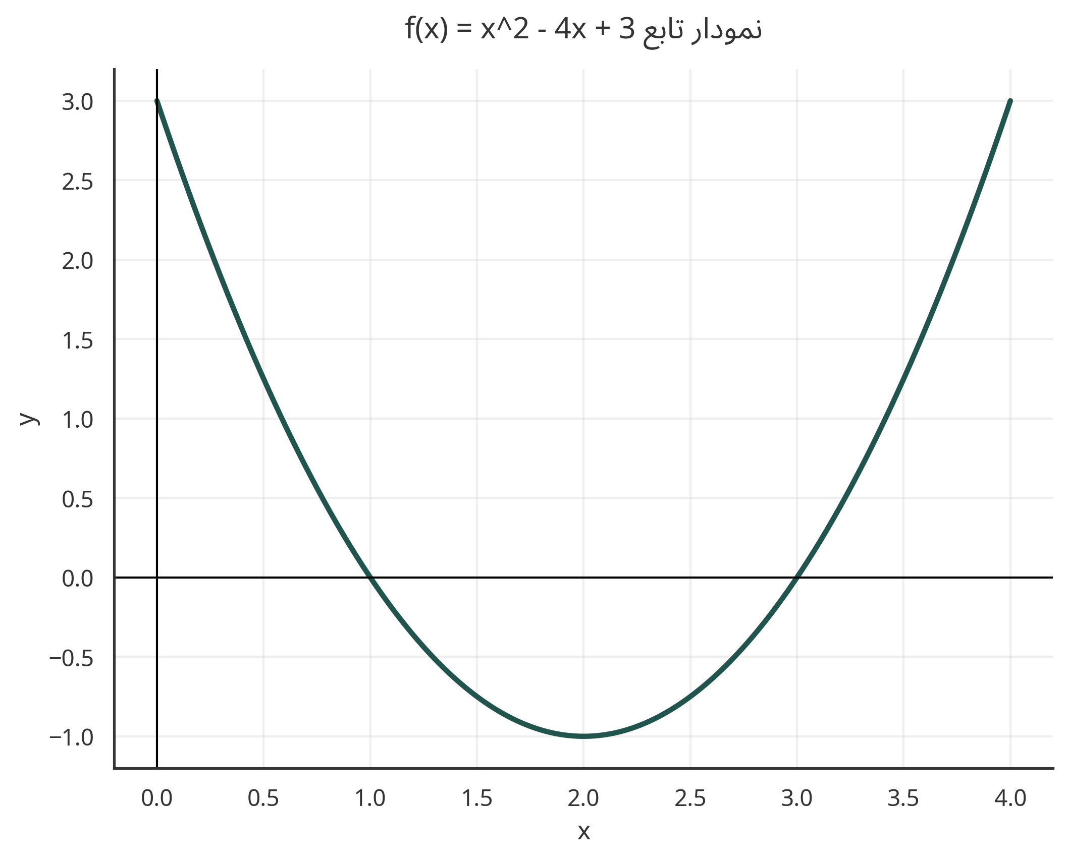 نمودار تابع f(x) = x^2 - 4x + 3
