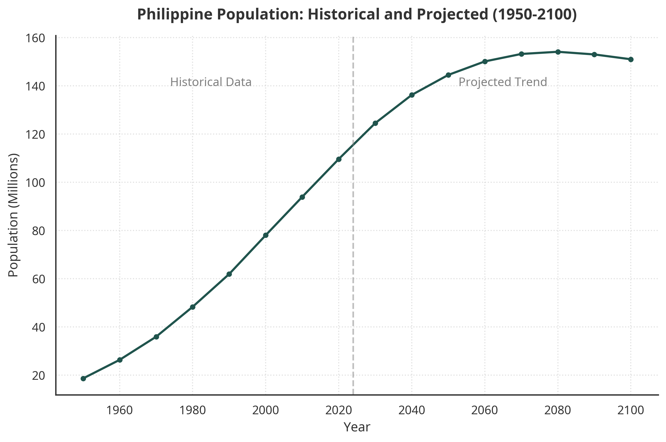 Figure 2: Philippine Population Projection (1950-2100) based on historical trends and demographic models.
