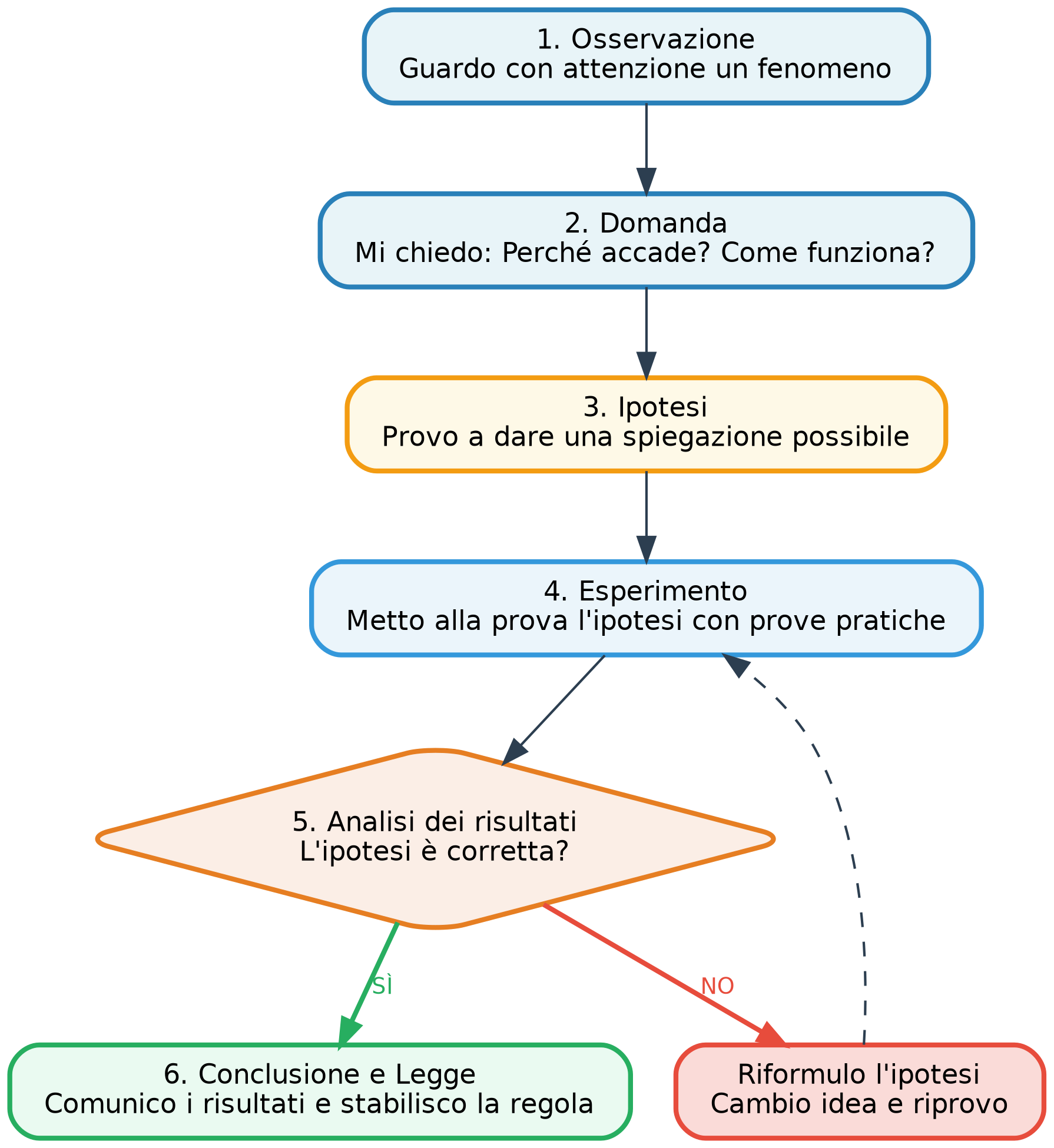 Figura 2: Schema delle tappe del metodo scientifico sperimentale